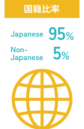 国籍比率