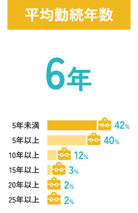 平均勤続年数