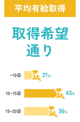 平均有給取得